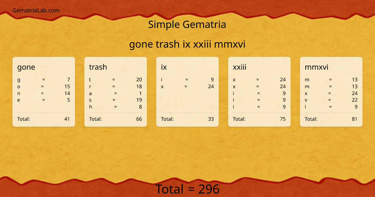 gone trash ix xxiii mmxvi in simple Gematria